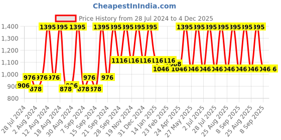 myntra.com Home Off White & Orange Set of 2 Floral Square Cushion Covers home Price History Graph from 28 Jul 2024 to 4 Dec 2025