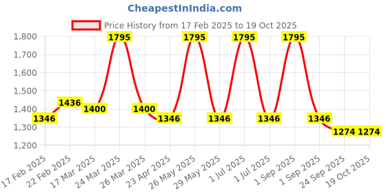 myntra.com Home Off White & Red 2 pieces Quirky Square Cushion Covers home Price History Graph from 17 Feb 2025 to 17 Oct 2025
