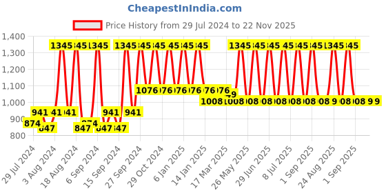 myntra.com Home Olive Green & Gold-Toned Set of 2 Ethnic Motifs Square Cushion Covers home Price History Graph from 29 Jul 2024 to 22 Nov 2025