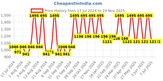 myntra.com Home Olive Rectangle Cushion Covers home Price History Graph from 17 Jul 2024 to 23 Nov 2025