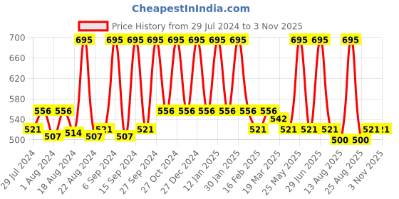 myntra.com Home Orange 2 Pieces Cotton Square Cushion Covers home Price History Graph from 29 Jul 2024 to 2 Nov 2025