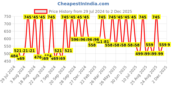 myntra.com Home Orange & Gold-Toned Set of 2 Geometric Cotton Square Cushion Covers home Price History Graph from 29 Jul 2024 to 2 Dec 2025