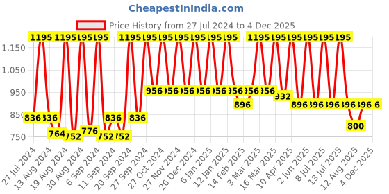 myntra.com Home Orange & Grey Ethnic Motifs Woven Damask Design Table Runner home Price History Graph from 27 Jul 2024 to 3 Dec 2025