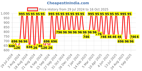 myntra.com Home Orange & Silver-Coloured Woven Damask Table Runner home Price History Graph from 29 Jul 2024 to 16 Oct 2025