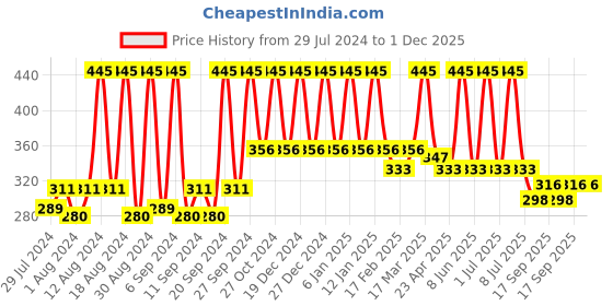myntra.com Home Orange & Silver-Toned Printed Self Design Square Cushion Covers home Price History Graph from 29 Jul 2024 to 30 Nov 2025