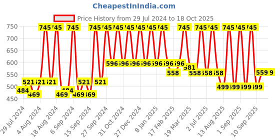 myntra.com Home Orange & Silver-Toned Printed Self Design Square Cushion Covers home Price History Graph from 29 Jul 2024 to 18 Oct 2025