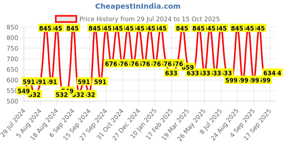 myntra.com Home Orange & Silver-Toned Printed Self Design Square Cushion Covers home Price History Graph from 29 Jul 2024 to 15 Oct 2025