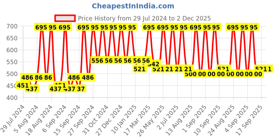 myntra.com Home Orange & Silver-Toned Printed Self Design Square Cushion Covers home Price History Graph from 29 Jul 2024 to 2 Dec 2025