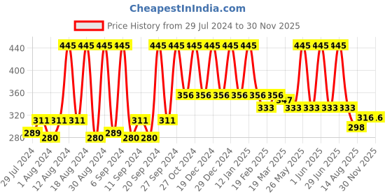 myntra.com Home Orange & Silver-Toned Printed Self Design Square Cushion Covers home Price History Graph from 29 Jul 2024 to 30 Nov 2025