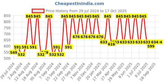 myntra.com Home Orange & Silver-Toned Printed Self Design Square Cushion Covers home Price History Graph from 29 Jul 2024 to 16 Oct 2025