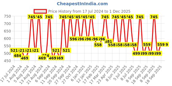 myntra.com Home Orange Printed Self Design Square Cushion Covers home Price History Graph from 17 Jul 2024 to 30 Nov 2025