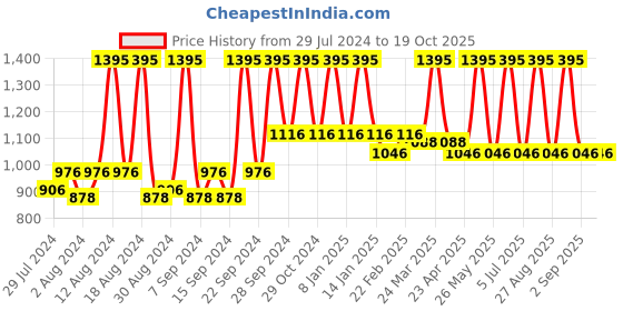 myntra.com Home Orange Square Cushion Cover home Price History Graph from 29 Jul 2024 to 19 Oct 2025