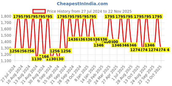 myntra.com Home Orange Square Cushion Covers home Price History Graph from 27 Jul 2024 to 22 Nov 2025
