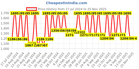 myntra.com Home Orange Square Cushion Covers home Price History Graph from 27 Jul 2024 to 25 Nov 2025