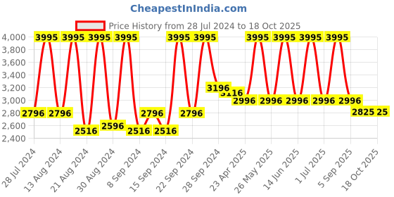myntra.com Home Pack of 5 White Solid Micro Cushion Pillows home Price History Graph from 28 Jul 2024 to 17 Oct 2025