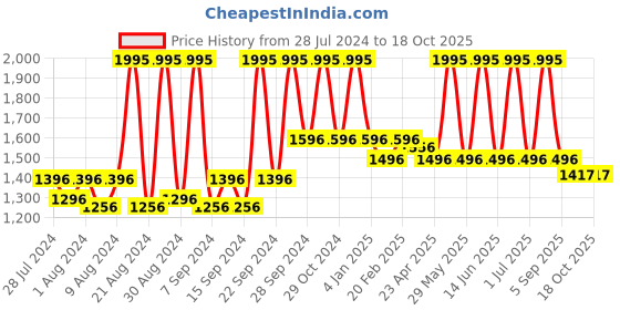 myntra.com Home Pack of 5 White Solid Micro Cushion Pillows home Price History Graph from 28 Jul 2024 to 17 Oct 2025