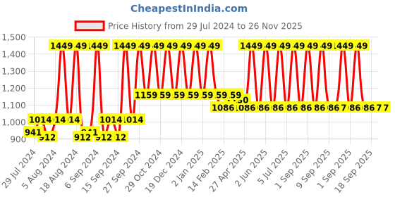 myntra.com Home Peach & Gold-Toned Ethnic Motifs Jacquard Square Cushion Cover home Price History Graph from 29 Jul 2024 to 25 Nov 2025