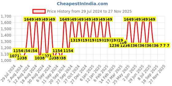 myntra.com Home Peach & Gold-Toned Ethnic Motifs Jacquard Square Cushion Cover home Price History Graph from 29 Jul 2024 to 27 Nov 2025