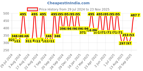 myntra.com Home Peach & Gold Toned Ethnic Motifs Square Cushion Covers home Price History Graph from 29 Jul 2024 to 22 Nov 2025