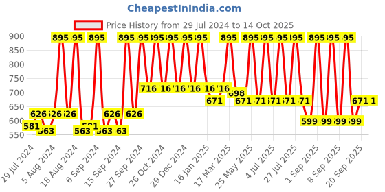 myntra.com Home Peach-Coloured & Black Striped Square Cushion Covers home Price History Graph from 29 Jul 2024 to 13 Oct 2025