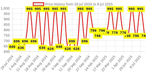 myntra.com Home Peach-Coloured & Gold-Coloured Woven-Design Table Runner home Price History Graph from 29 Jul 2024 to 8 Jul 2025