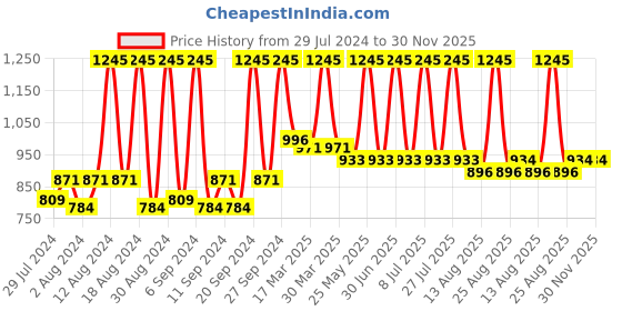 myntra.com Home Peach-Coloured & Gold-Toned Set of 2 Ethnic Motifs Cotton Square Cushion Covers home Price History Graph from 29 Jul 2024 to 30 Nov 2025