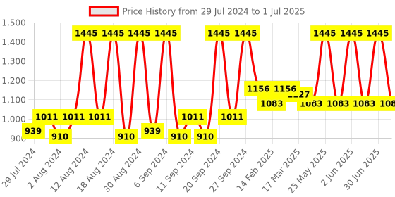 myntra.com Home Peach-Coloured & Gold-Toned Set of 2 Ethnic Motifs Square Cushion Covers home Price History Graph from 29 Jul 2024 to 1 Jul 2025