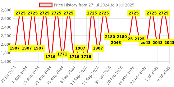 myntra.com Home Peach-Coloured & Gold-Toned Set of 5 Self Design Square Cushion Covers home Price History Graph from 27 Jul 2024 to 9 Jul 2025