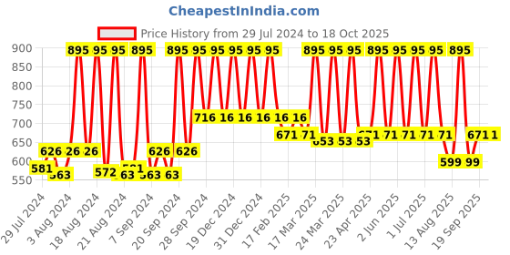 myntra.com Home Peach-Coloured & White Embellished Square Cushion Covers home Price History Graph from 29 Jul 2024 to 17 Oct 2025
