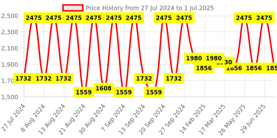 myntra.com Home Peach-Coloured Set of 5 Self Design Square Cushion Covers home Price History Graph from 27 Jul 2024 to 1 Jul 2025