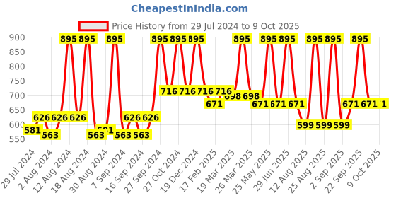 myntra.com Home Peach-Coloured Square Cushion Covers home Price History Graph from 29 Jul 2024 to 8 Oct 2025