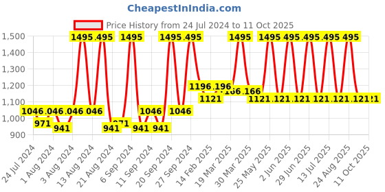 myntra.com Home Peach Rectangle Cushion Covers home Price History Graph from 24 Jul 2024 to 10 Oct 2025