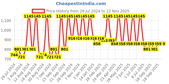 myntra.com Home Pink & Gold-Toned Set of 2 Ethnic Motifs Square Cushion Covers home Price History Graph from 29 Jul 2024 to 22 Nov 2025