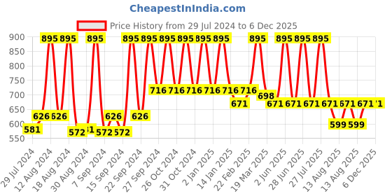 myntra.com Home Pink & Green Floral Satin Square Cushion Covers home Price History Graph from 29 Jul 2024 to 5 Dec 2025