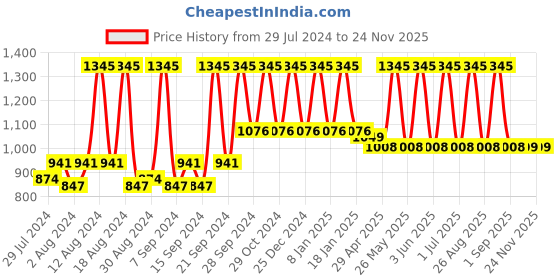 myntra.com Home Pink & Silver-Toned Set of 2 Ethnic Motifs Cotton Square Cushion Covers home Price History Graph from 29 Jul 2024 to 23 Nov 2025
