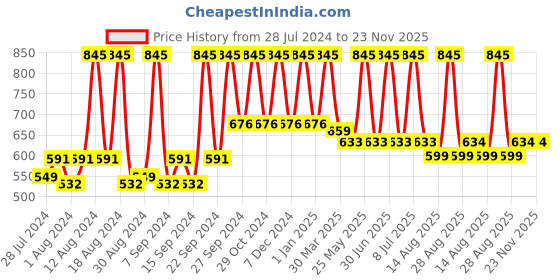 myntra.com Home Pink & Silver-Toned Set of 2 Ethnic Motifs Cotton Square Cushion Covers home Price History Graph from 28 Jul 2024 to 23 Nov 2025