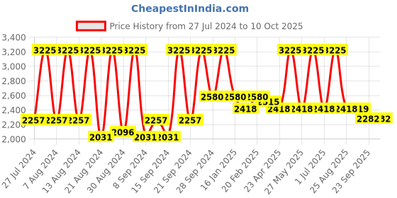 myntra.com Home Pink & Silver-Toned Set of 5 Self Design Square Cushion Covers home Price History Graph from 27 Jul 2024 to 10 Oct 2025