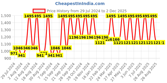 myntra.com Home Pink Rectangle Cushion Covers home Price History Graph from 29 Jul 2024 to 1 Dec 2025