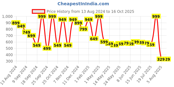 myntra.com HOME PLUS STUDIOS Beige Single Water Resistant Mattress Protector home plus studios Price History Graph from 13 Aug 2024 to 16 Oct 2025
