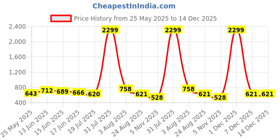 myntra.com HOME PLUS STUDIOS Beige Striped 250 TC King Bedsheet with 2 Pillow Covers home plus studios Price History Graph from 25 May 2025 to 14 Dec 2025