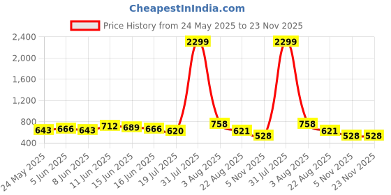 myntra.com HOME PLUS STUDIOS Grey Striped 250 TC King Bedsheet with 2 Pillow Covers home plus studios Price History Graph from 24 May 2025 to 23 Nov 2025