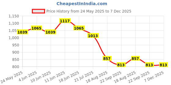 myntra.com HOME PLUS STUDIOS Grey Terry Water Resistant Mattress Protector home plus studios Price History Graph from 24 May 2025 to 6 Dec 2025