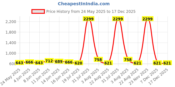 myntra.com HOME PLUS STUDIOS Maroon Striped 250 TC King Bedsheet with 2 Pillow Covers home plus studios Price History Graph from 24 May 2025 to 17 Dec 2025