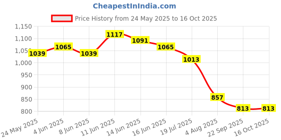 myntra.com HOME PLUS STUDIOS Maroon Terry Water Resistant Mattress Protector home plus studios Price History Graph from 24 May 2025 to 16 Oct 2025