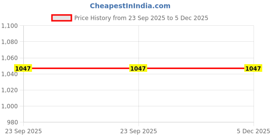 myntra.com HOME PLUS STUDIOS Navy Blue Cartoon Characters Microfiber AC Room Comforter home plus studios Price History Graph from 23 Sep 2025 to 5 Dec 2025