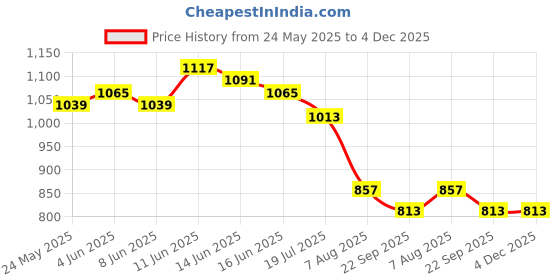 myntra.com HOME PLUS STUDIOS Navy Blue Terry Water Resistant Mattress Protector home plus studios Price History Graph from 24 May 2025 to 4 Dec 2025