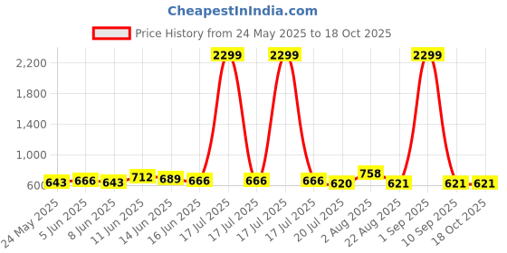 myntra.com HOME PLUS STUDIOS Pink Striped 250 TC King Bedsheet with 2 Pillow Covers home plus studios Price History Graph from 24 May 2025 to 18 Oct 2025