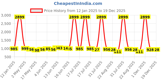 myntra.com HOME PLUS STUDIOS Raymond Rich Dream Purple Floral Cotton 160TC Bedsheet Set-2.74m x 2.74m home plus studios Price History Graph from 12 Jan 2025 to 19 Dec 2025