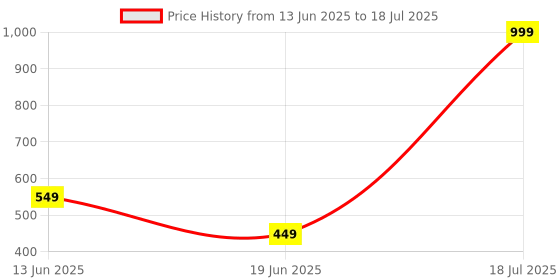 myntra.com Home Prides Autumn Whisper Waffle Table Runner home prides Price History Graph from 13 Jun 2025 to 19 Jun 2025