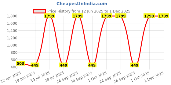 myntra.com Home Prides Brown & Grey Striped Square Cushion Covers home prides Price History Graph from 12 Jun 2025 to 1 Dec 2025